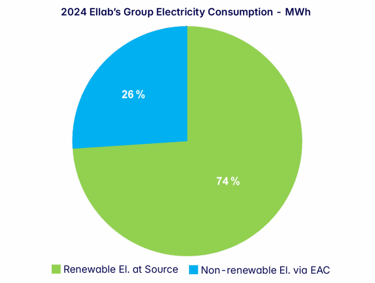 Ellab's Electricity Consumption (Scope 2) – 2024